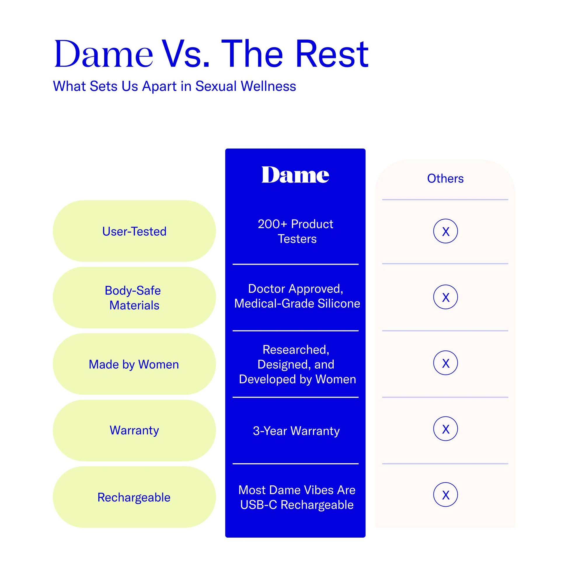 Comparison chart between 'Dame' and 'Others' in intimate wellness products with features listed.